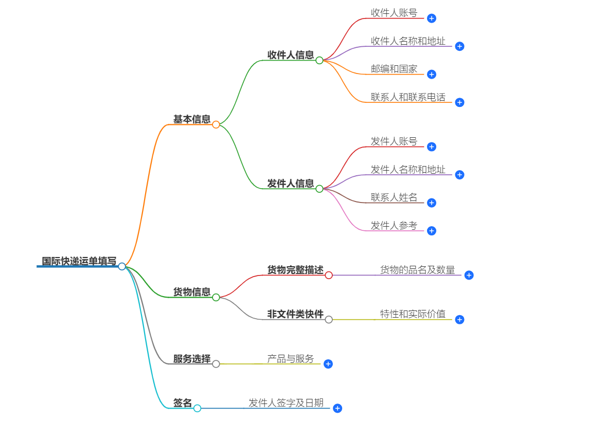 國際快遞運(yùn)單