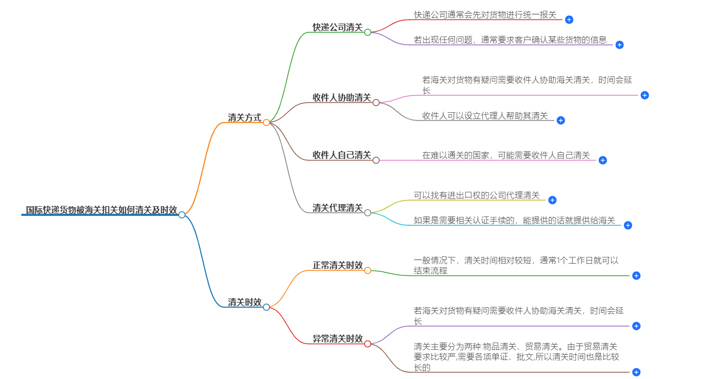 國際快遞清關(guān)