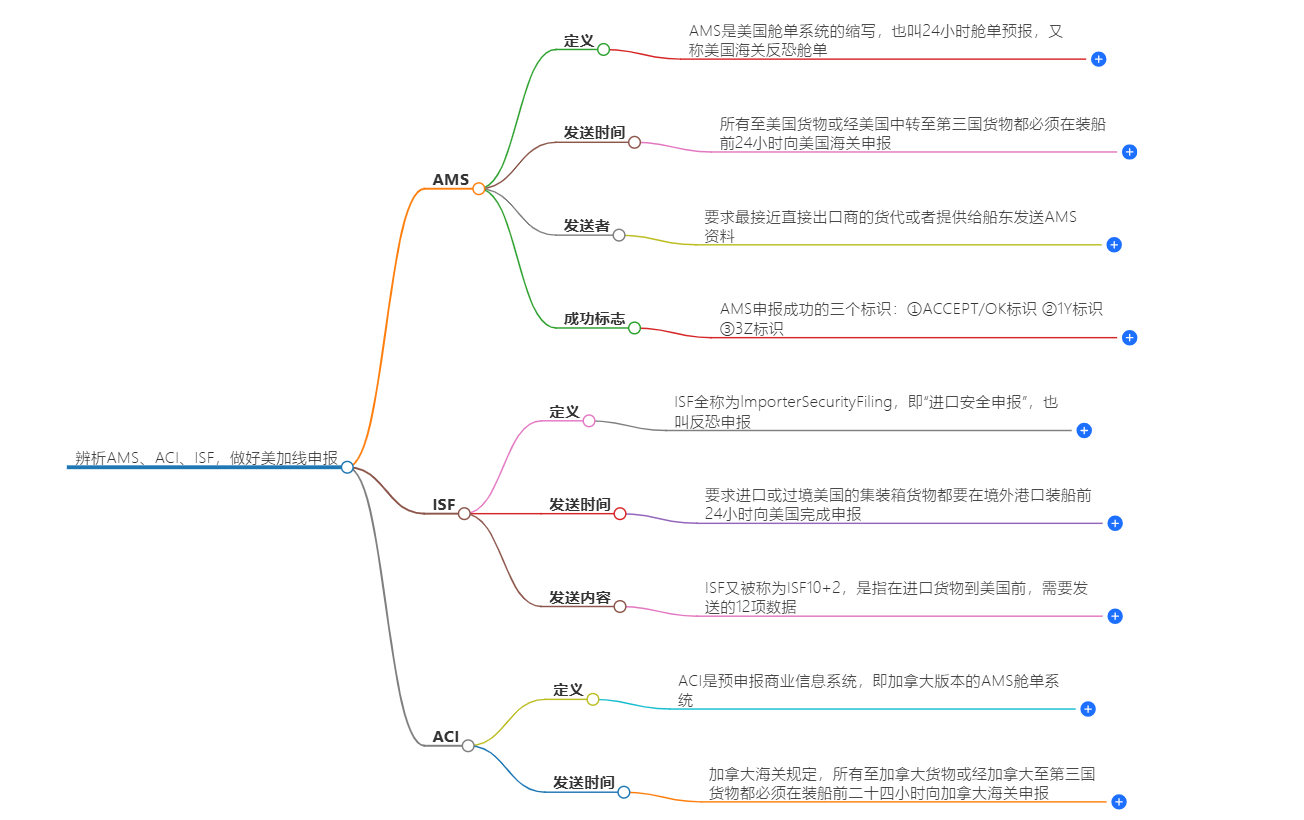 美加線申報(bào)