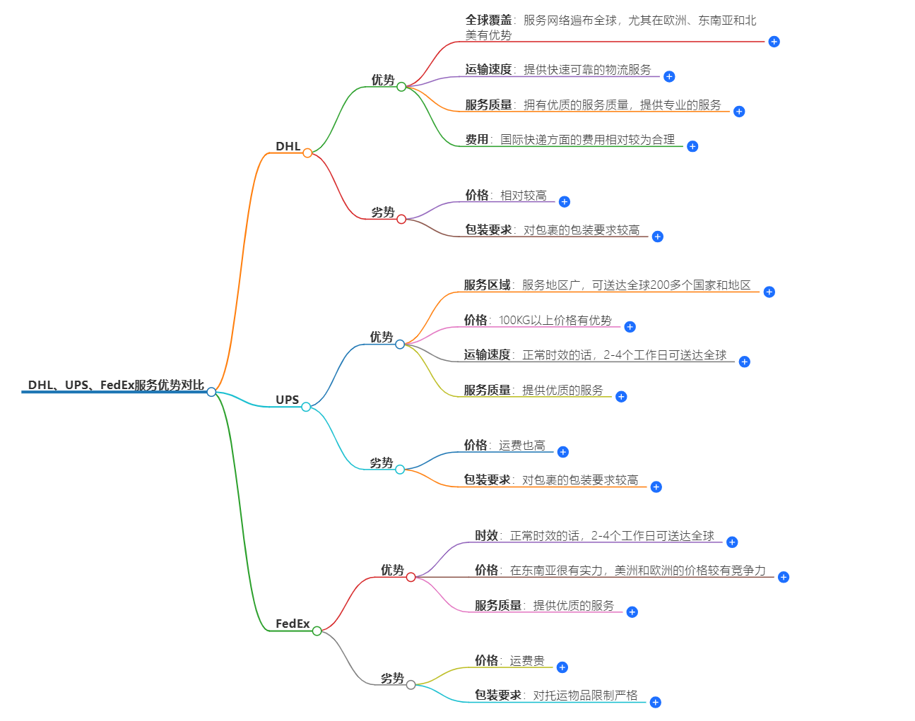 國際快遞服務(wù)優(yōu)勢對比