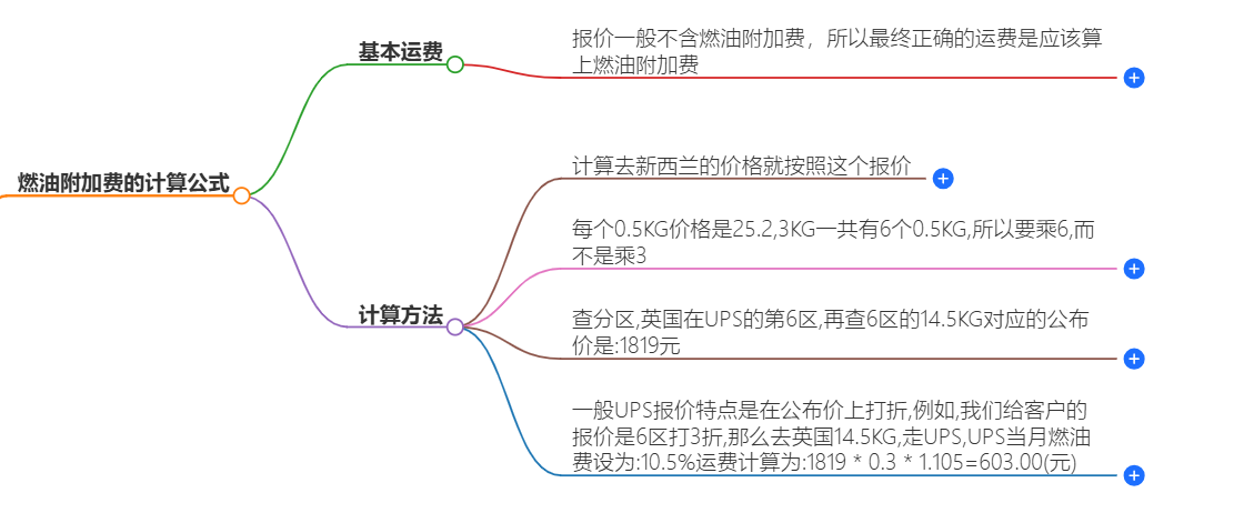 UPS國際快遞燃油附加費(fèi)計(jì)算標(biāo)準(zhǔn)