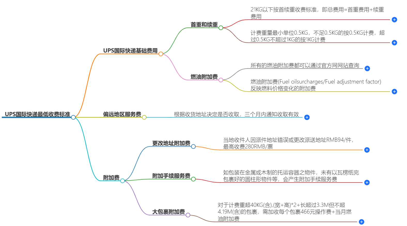 UPS國際快遞最低收費(fèi)