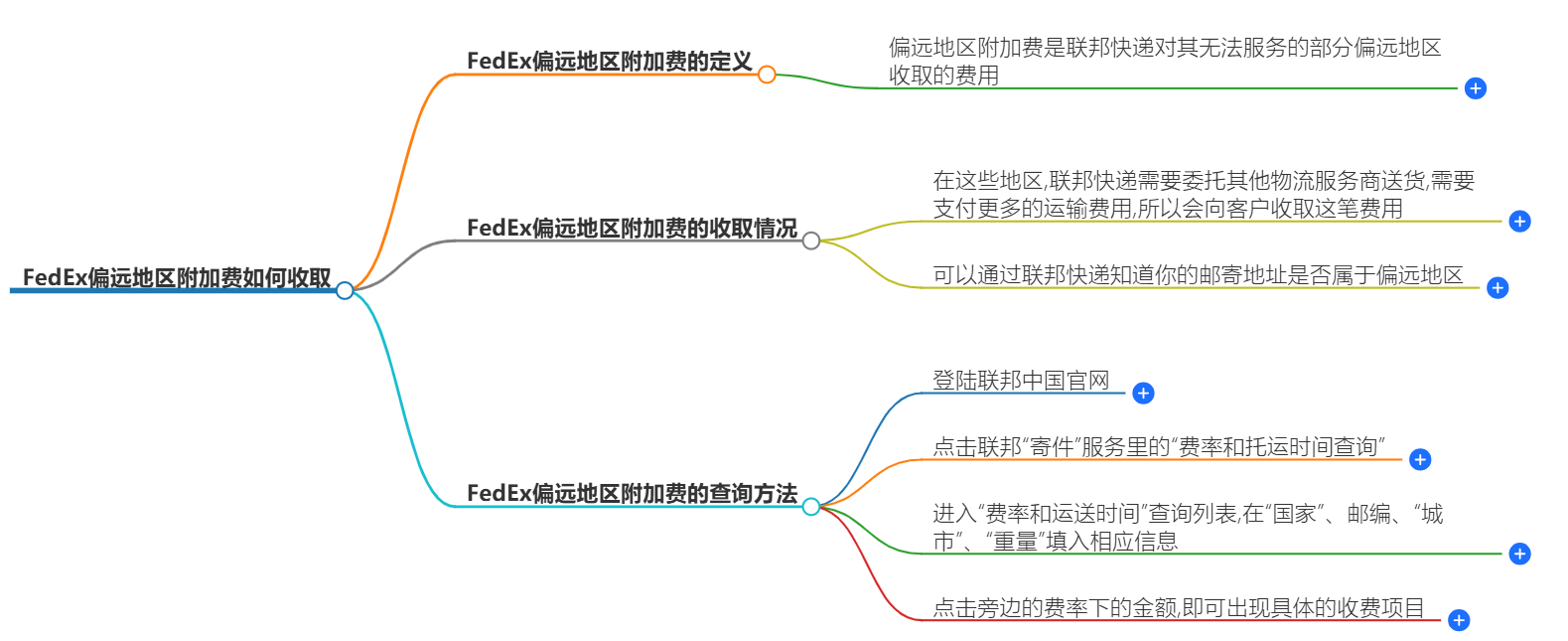 FEDEX偏遠地區(qū)附加費