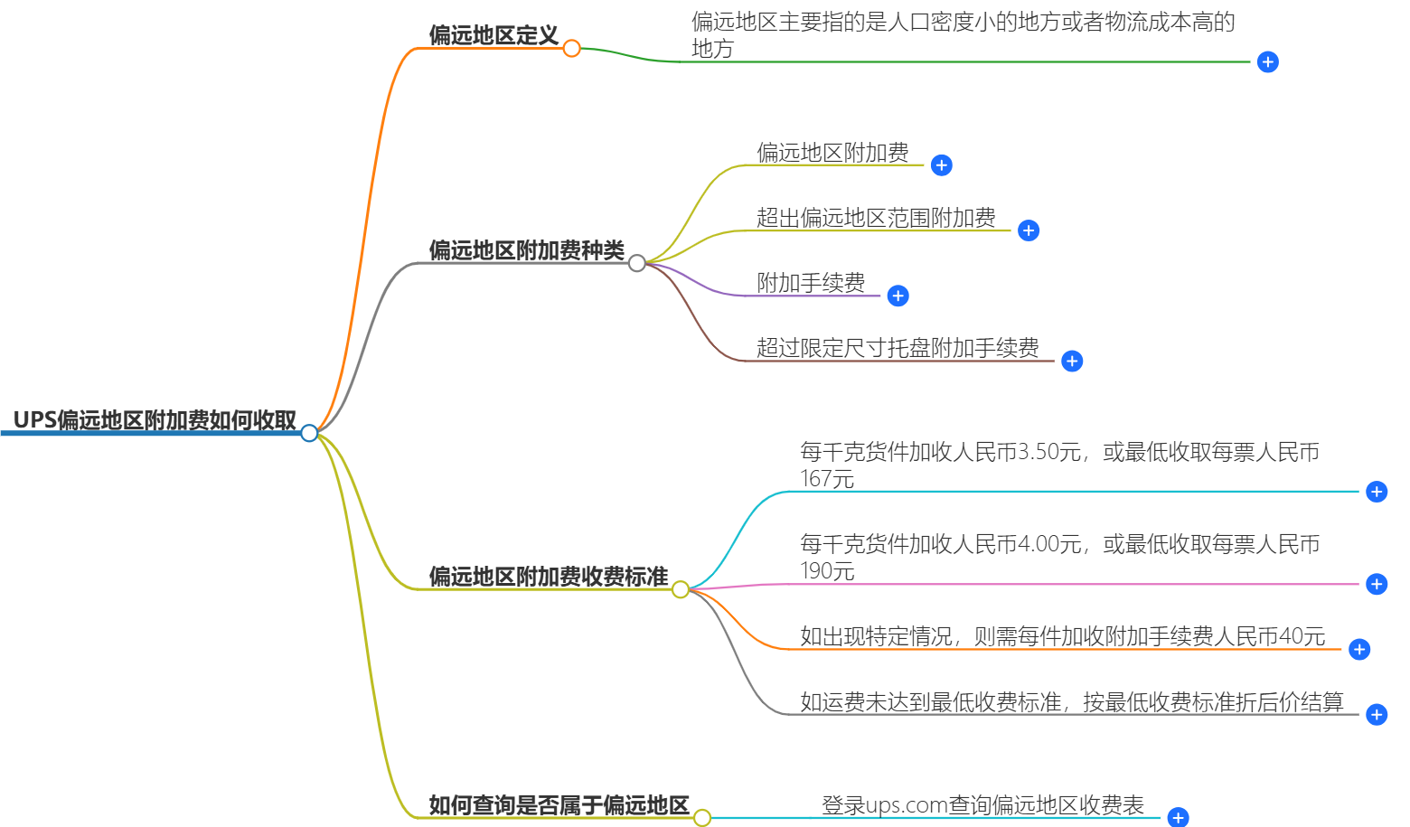 UPS偏遠地區(qū)附加費