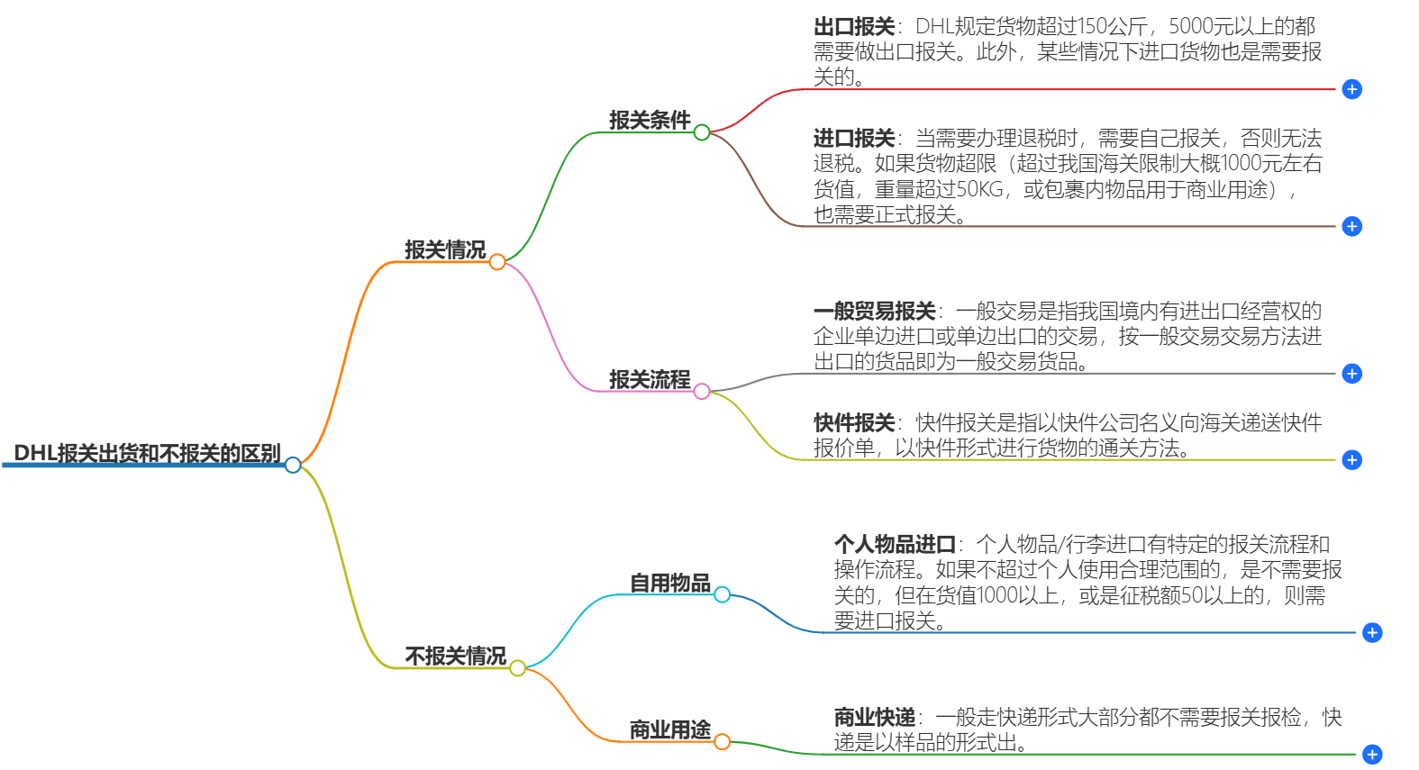 DHL報(bào)關(guān)與不報(bào)關(guān)的區(qū)別