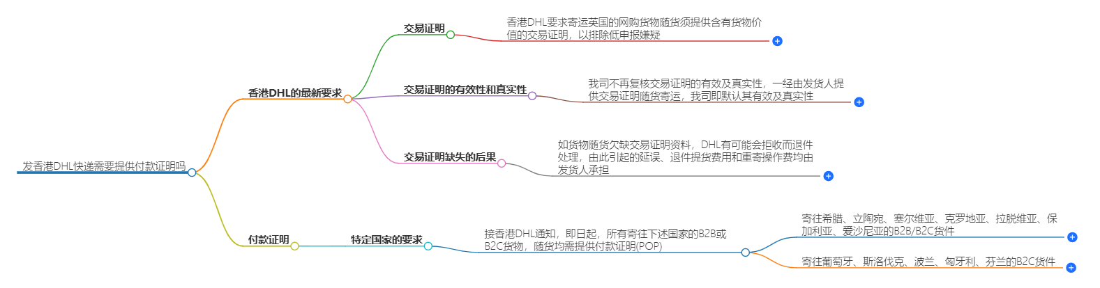 發(fā)香港DHL快遞