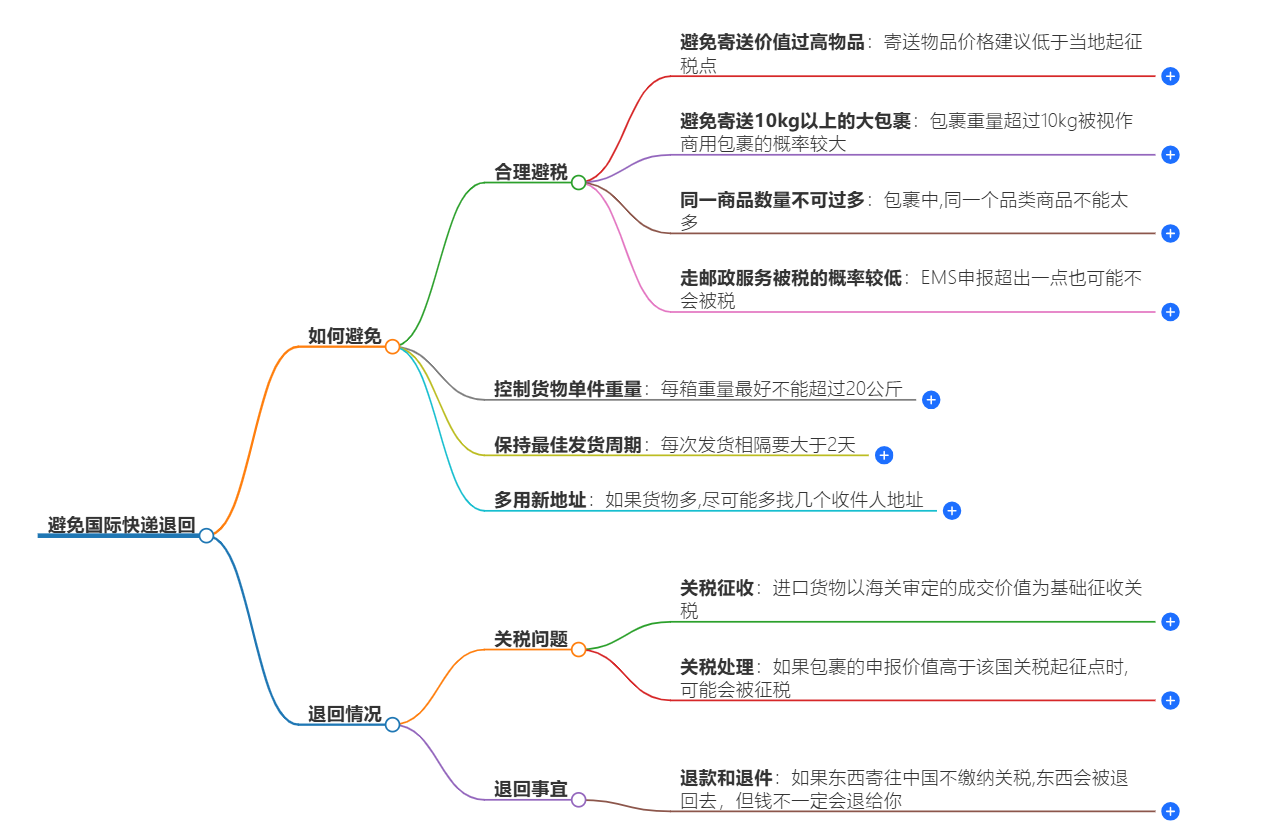 國(guó)際快遞退回
