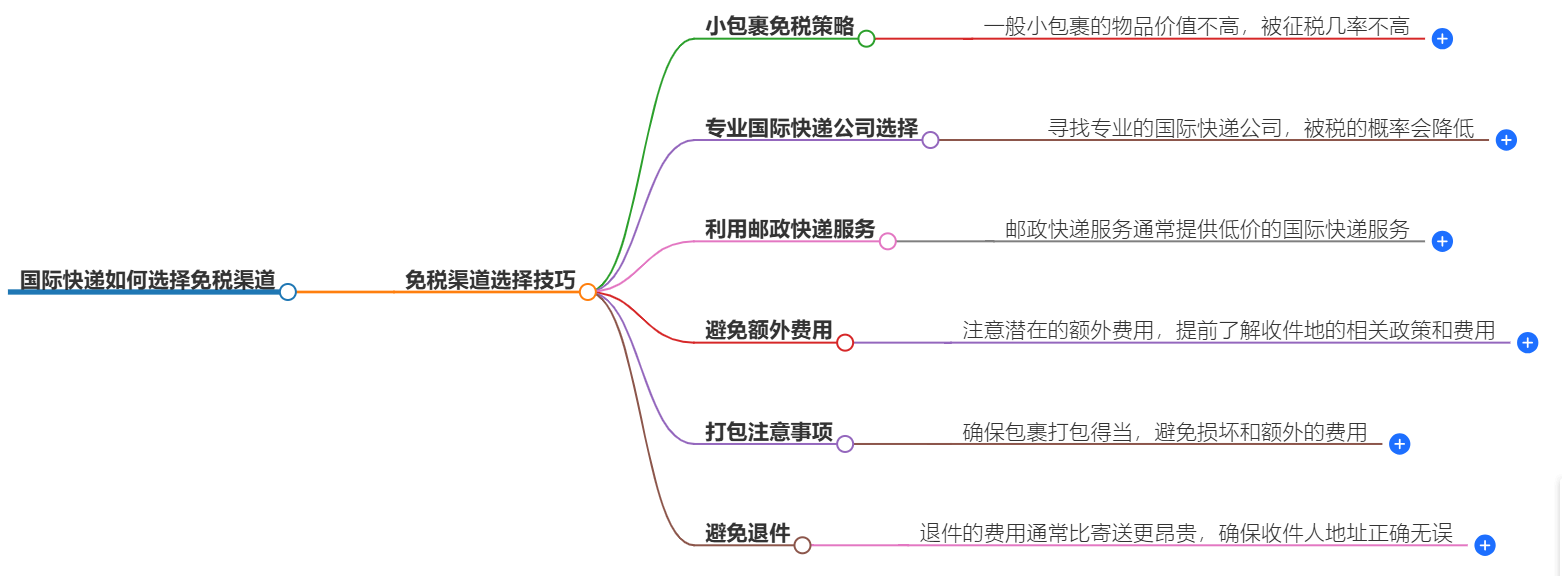 國(guó)際快遞選擇
