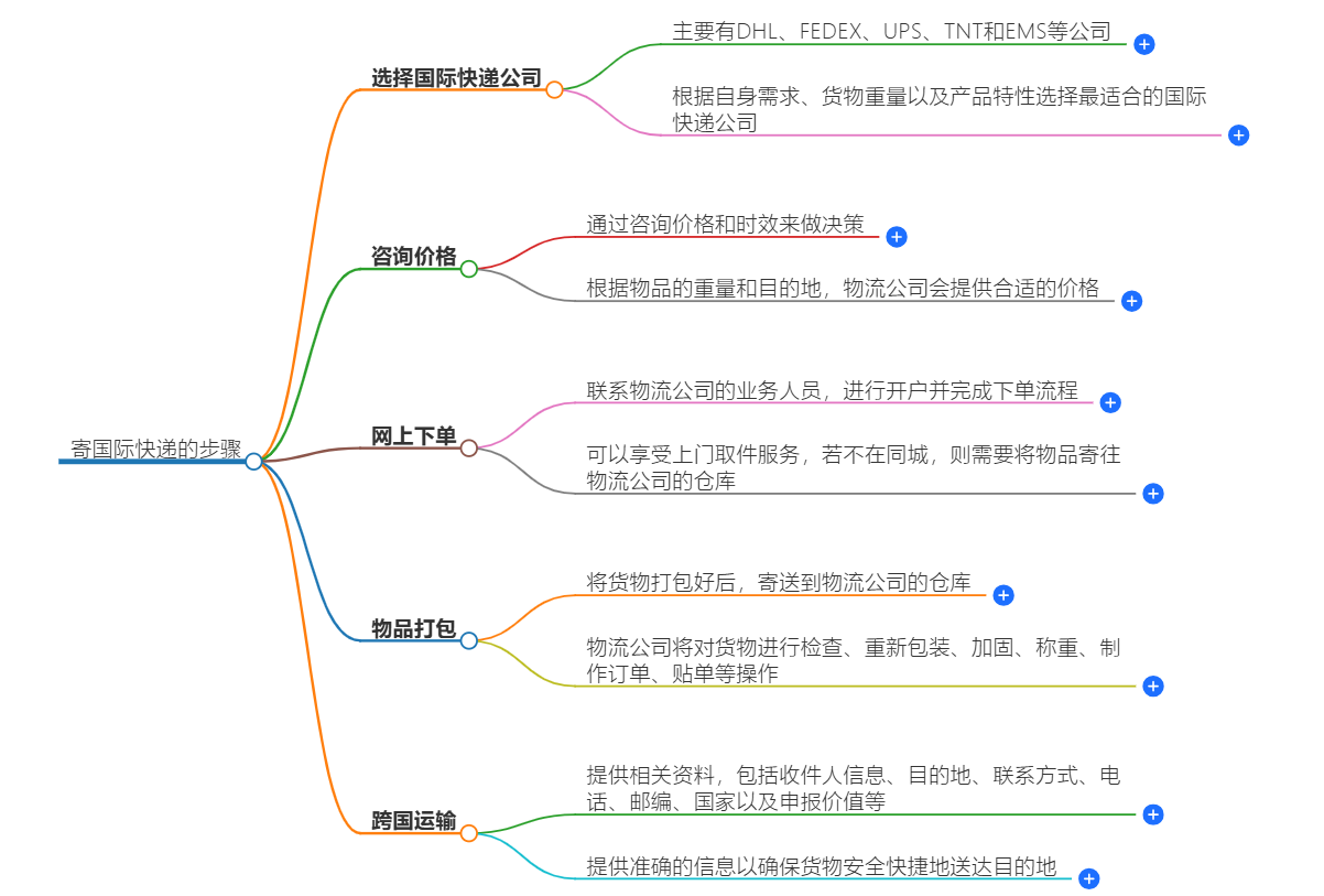 國(guó)際快遞怎么寄