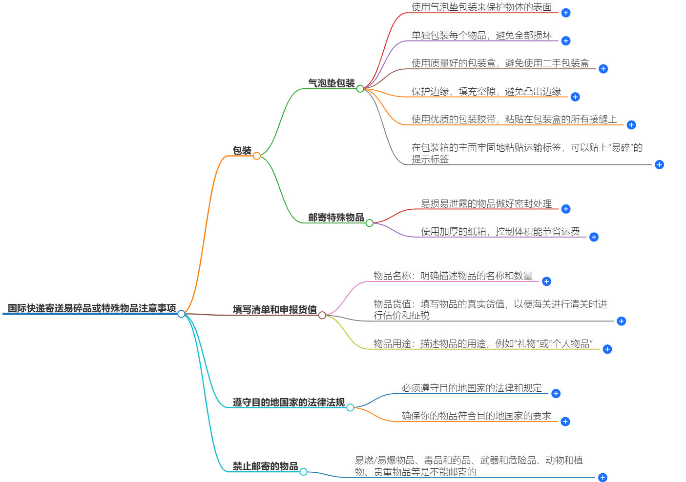 國(guó)際快遞寄送注意事項(xiàng)