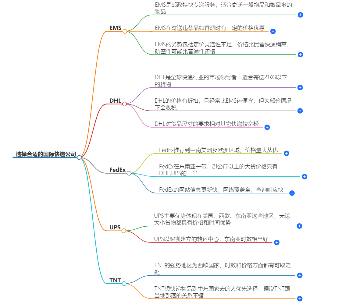 如何選擇國(guó)際快遞公司