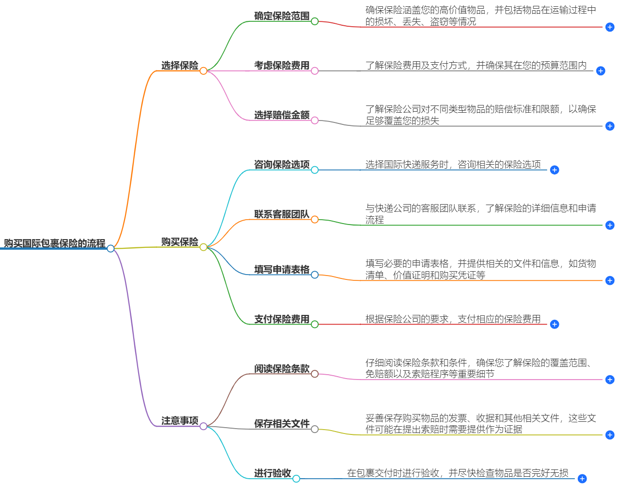 購(gòu)買(mǎi)國(guó)際包裹保險(xiǎn)
