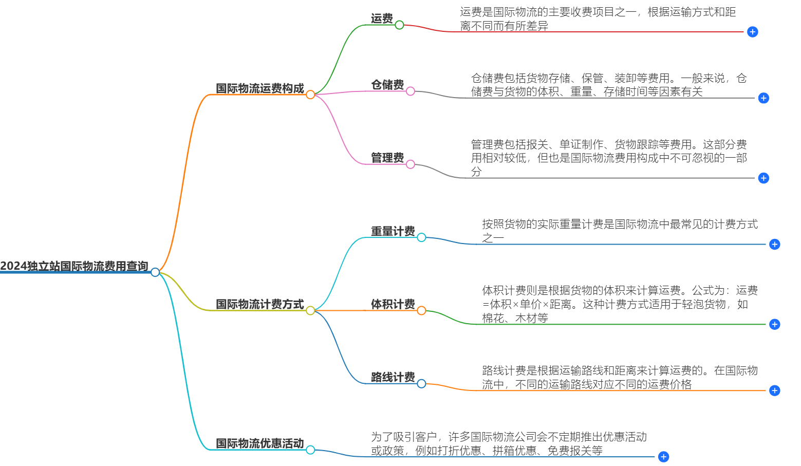2024國(guó)際物流運(yùn)費(fèi)查詢