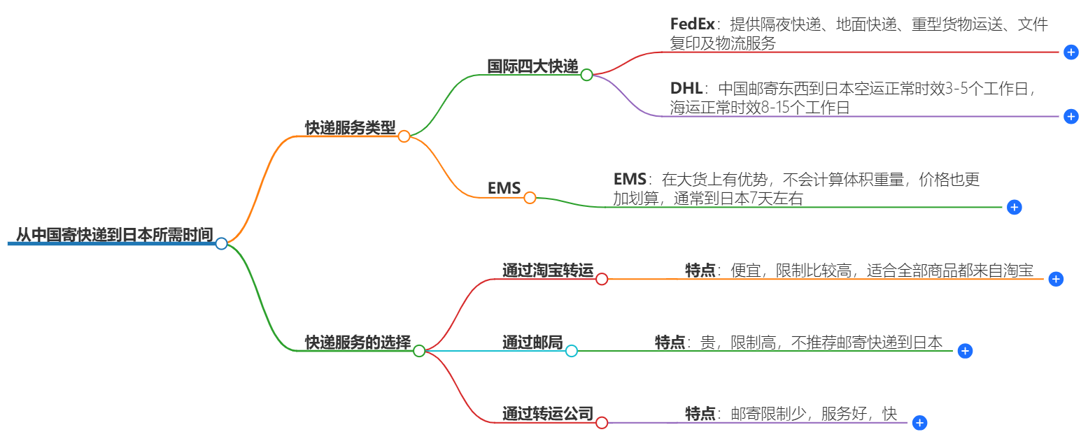 從中國(guó)寄快遞到日本