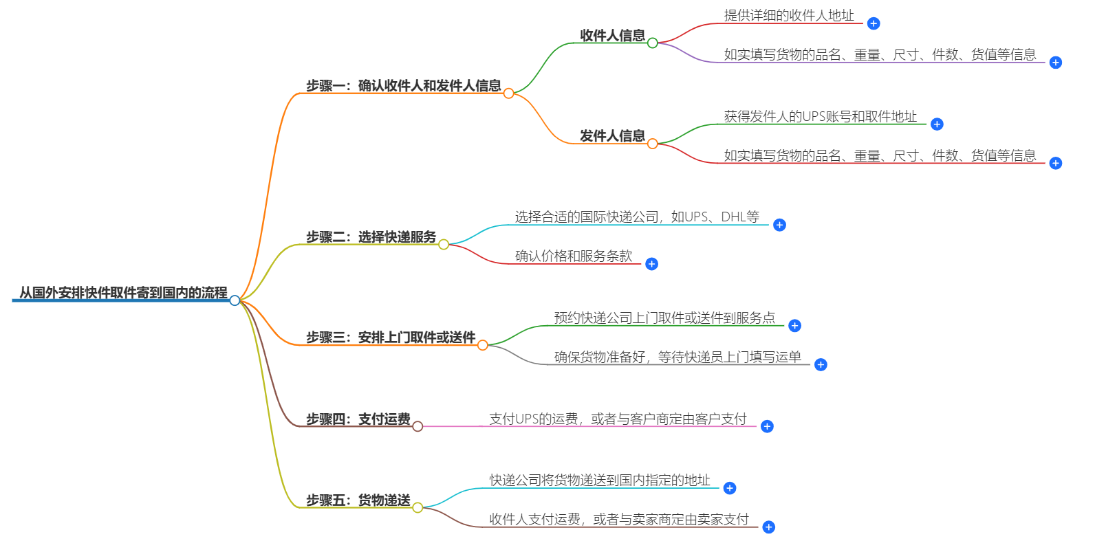 國(guó)外取件流程