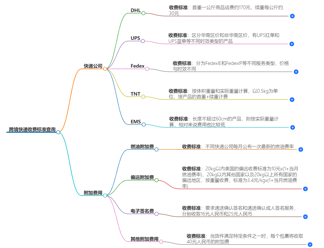 跨境快遞收費(fèi)標(biāo)準(zhǔn)