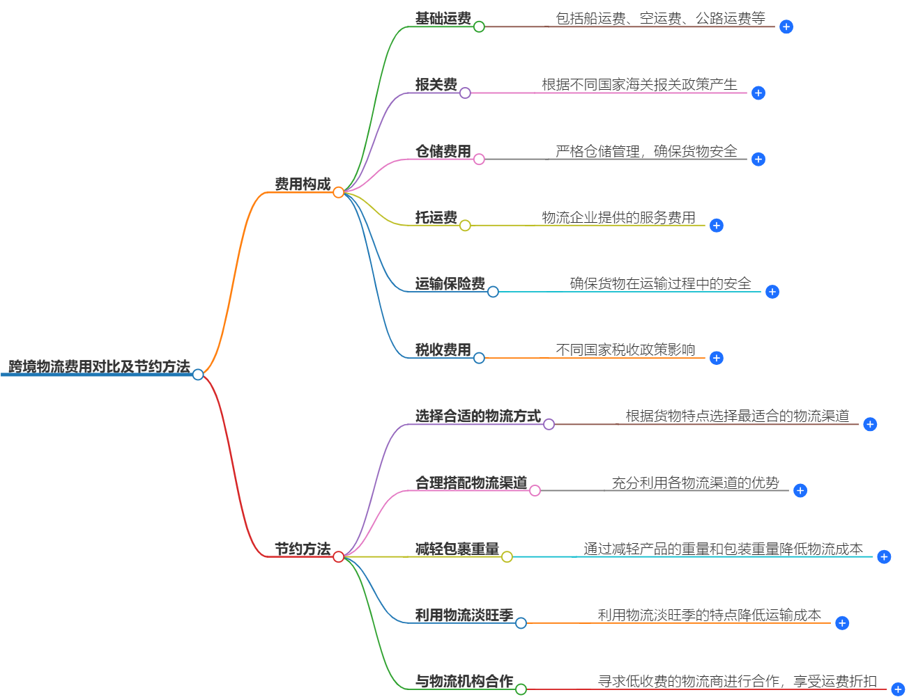 跨境物流費(fèi)用對(duì)比