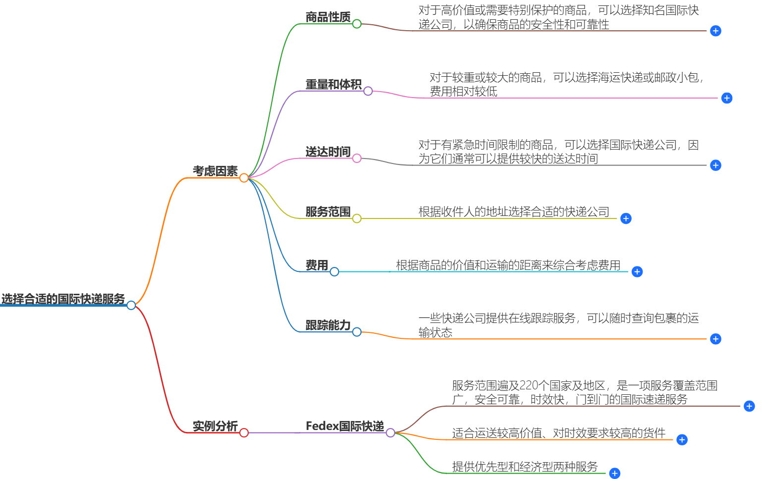 國(guó)際快遞公司