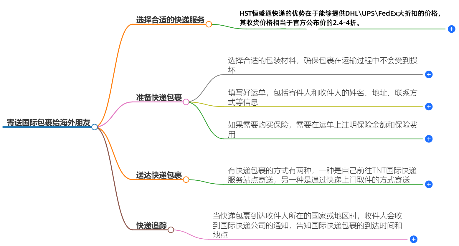 國(guó)際快遞