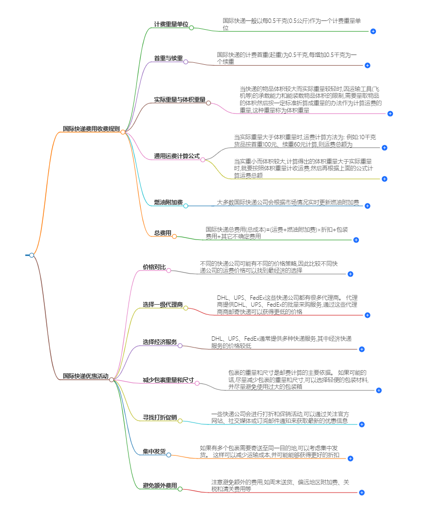 國(guó)際快遞費(fèi)用規(guī)則