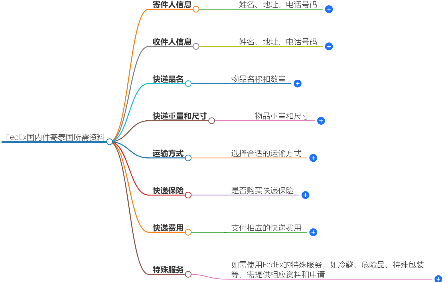 FedEx國內(nèi)件寄泰國