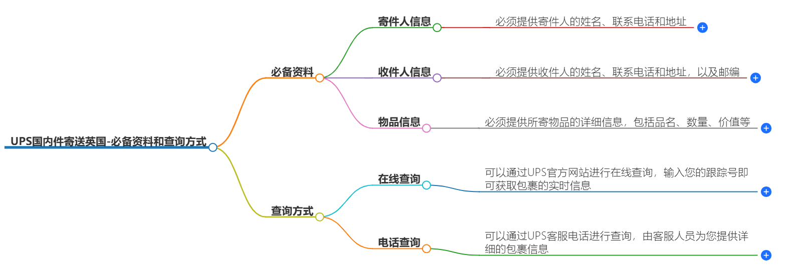 UPS國(guó)內(nèi)寄送英國(guó)需要什么