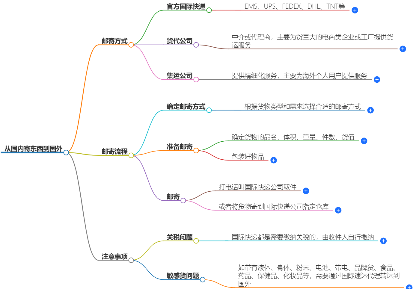國(guó)內(nèi)寄東西到國(guó)外怎么寄