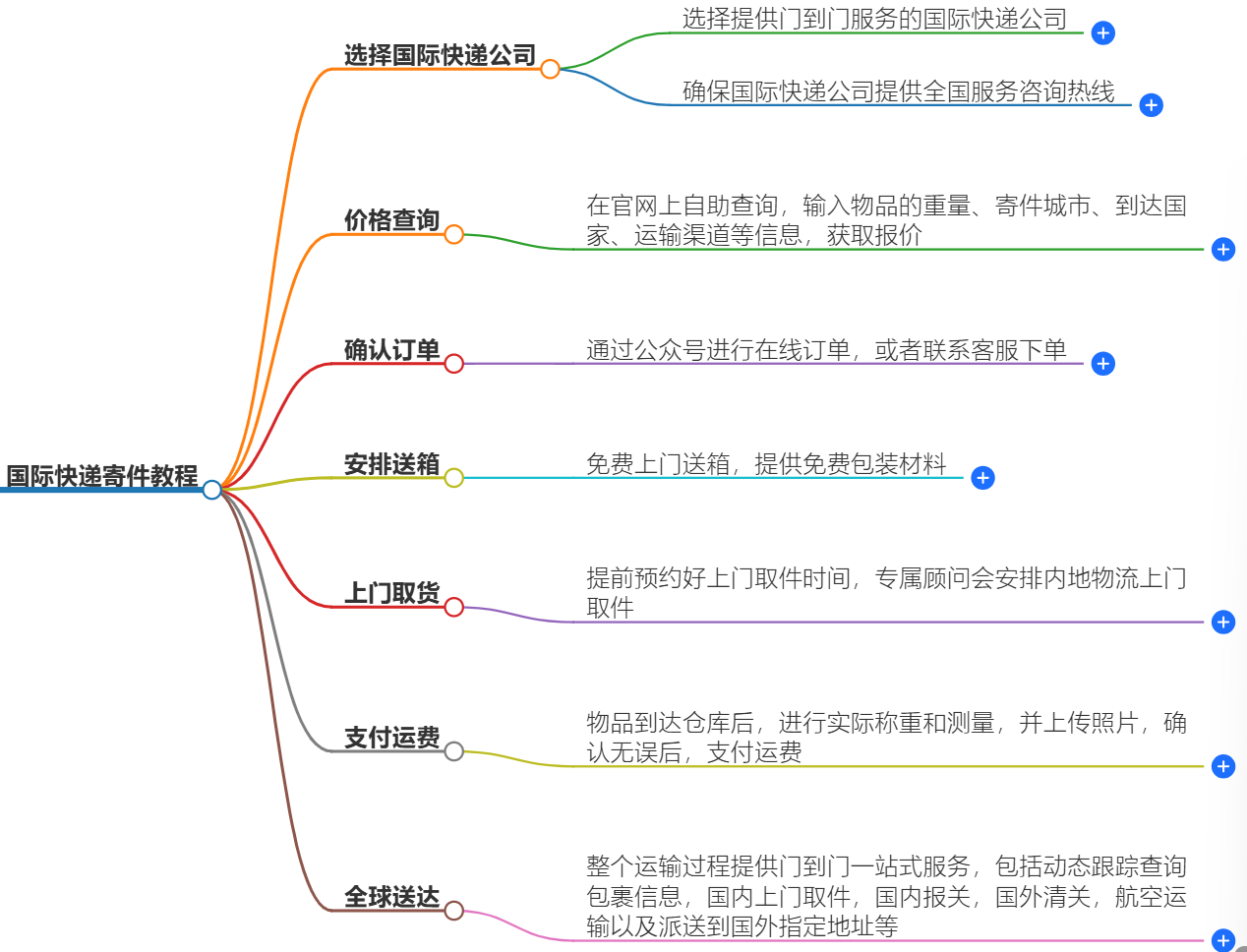 國(guó)際快遞寄件教程