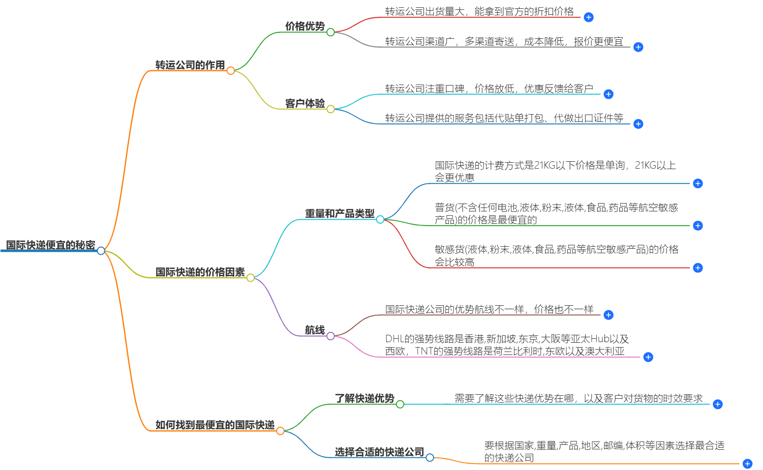 國(guó)際快遞費(fèi)用