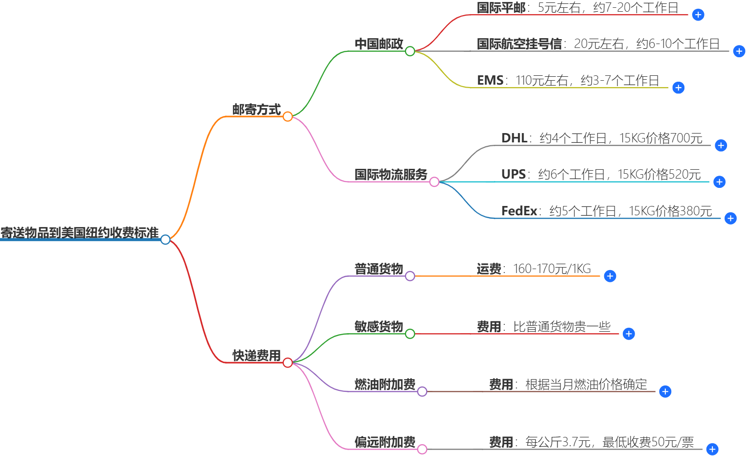 寄送物品到美國(guó)紐約收費(fèi)標(biāo)準(zhǔn)