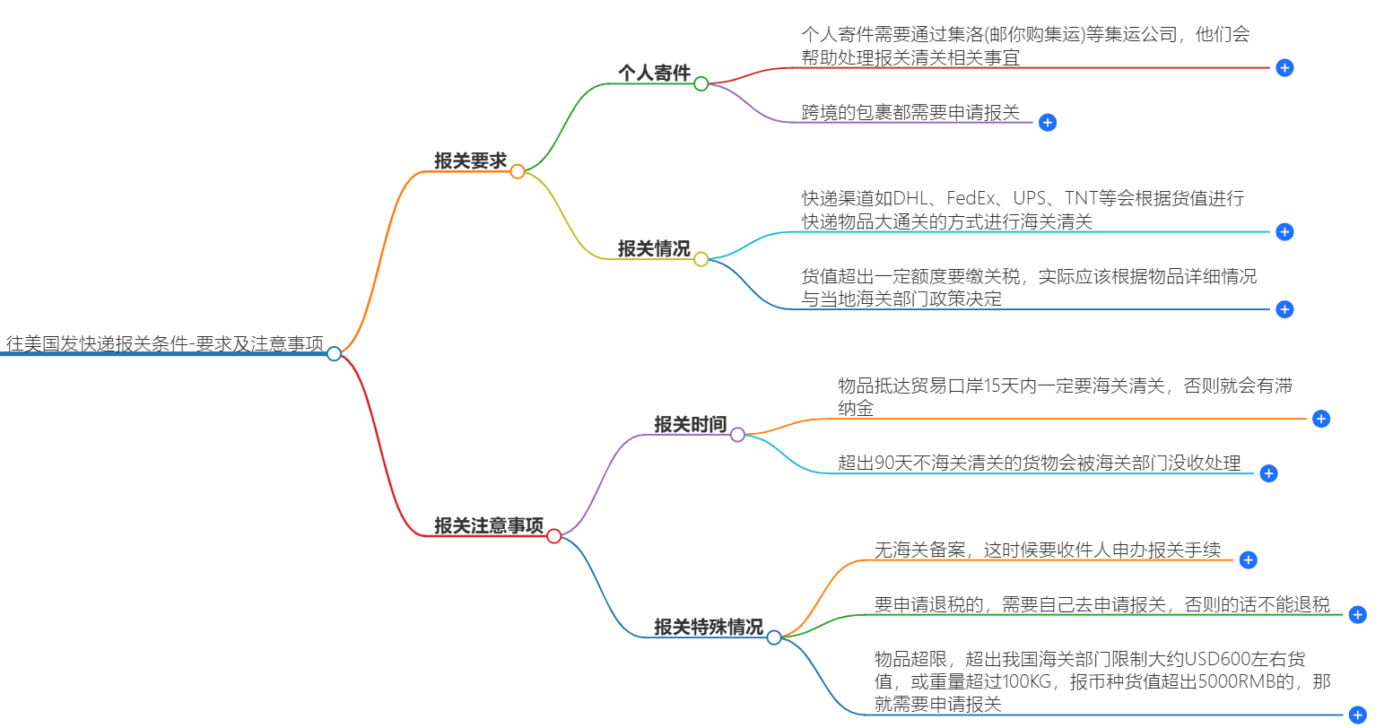 往美國發(fā)快遞報關條件