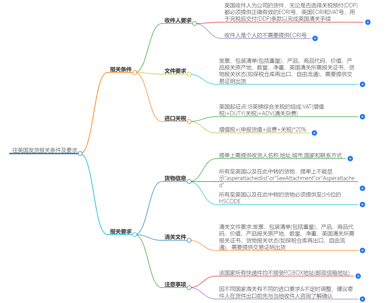 往英國發(fā)貨報(bào)關(guān)條件