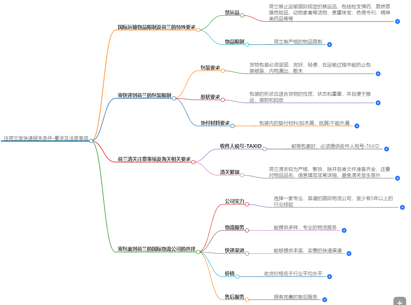 往荷蘭發(fā)快遞報關條件