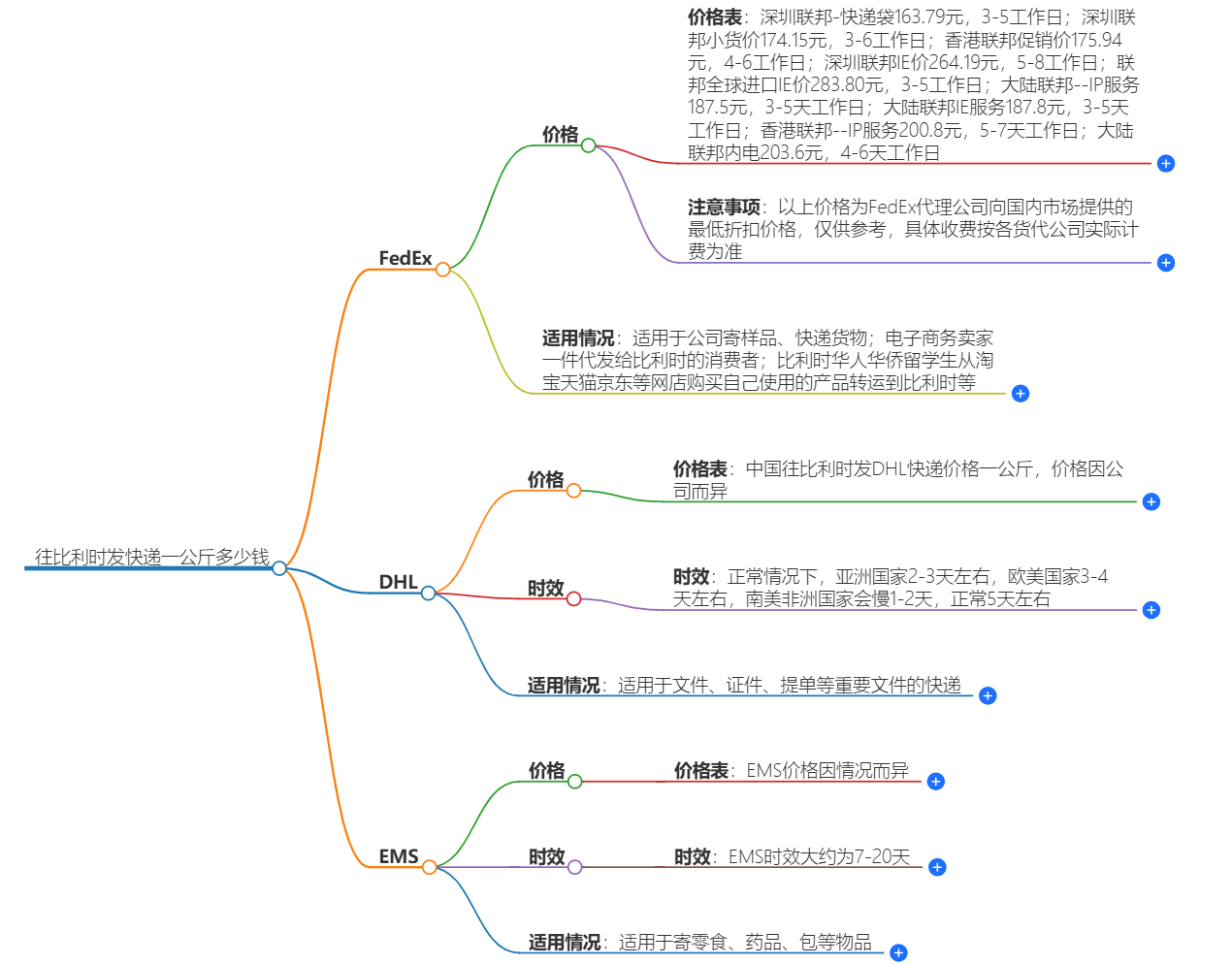 中國(guó)到比利時(shí)快遞