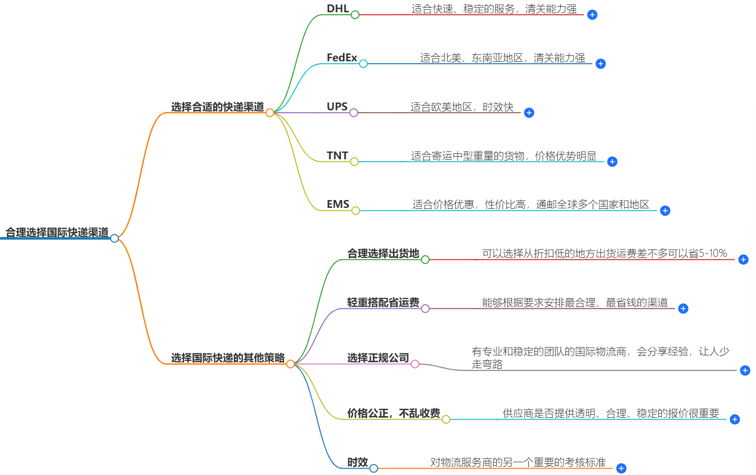 國(guó)際快遞渠道