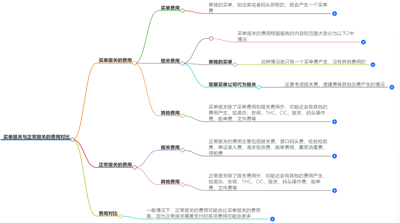 買(mǎi)單報(bào)關(guān)