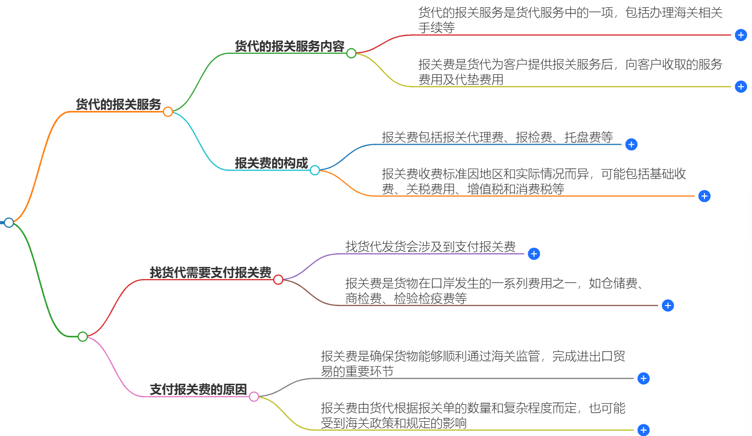 報(bào)關(guān)費(fèi)