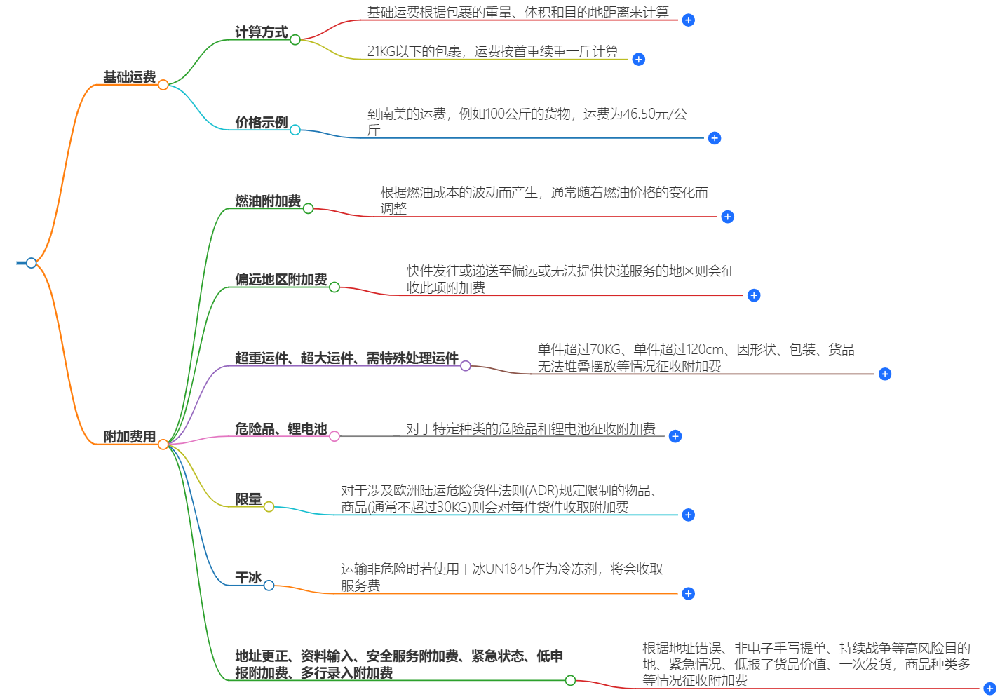 DHL寄國際件費(fèi)用