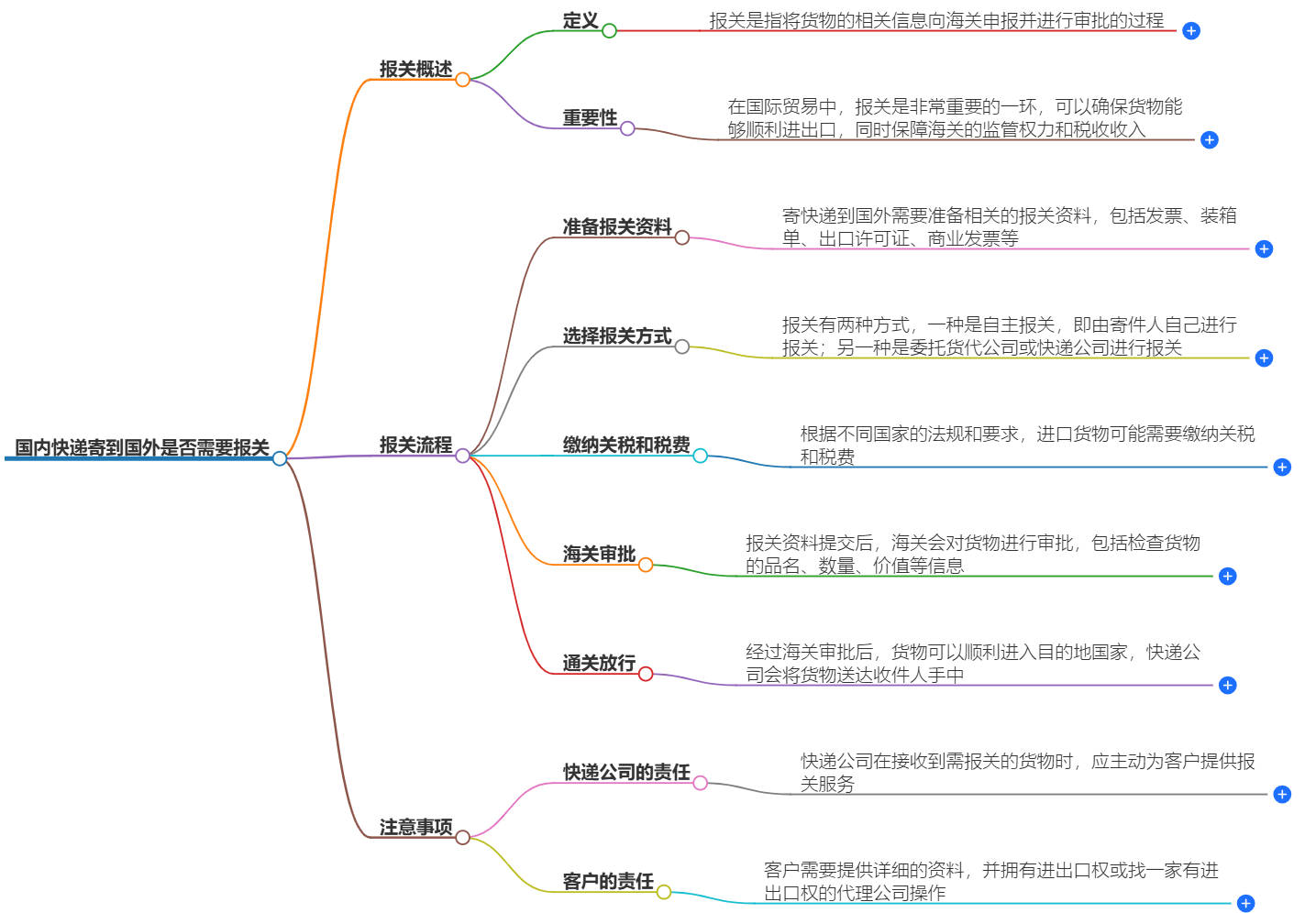 國(guó)內(nèi)快遞報(bào)關(guān)