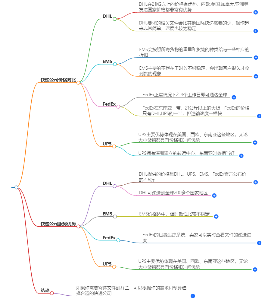 中國(guó)寄芬蘭快遞