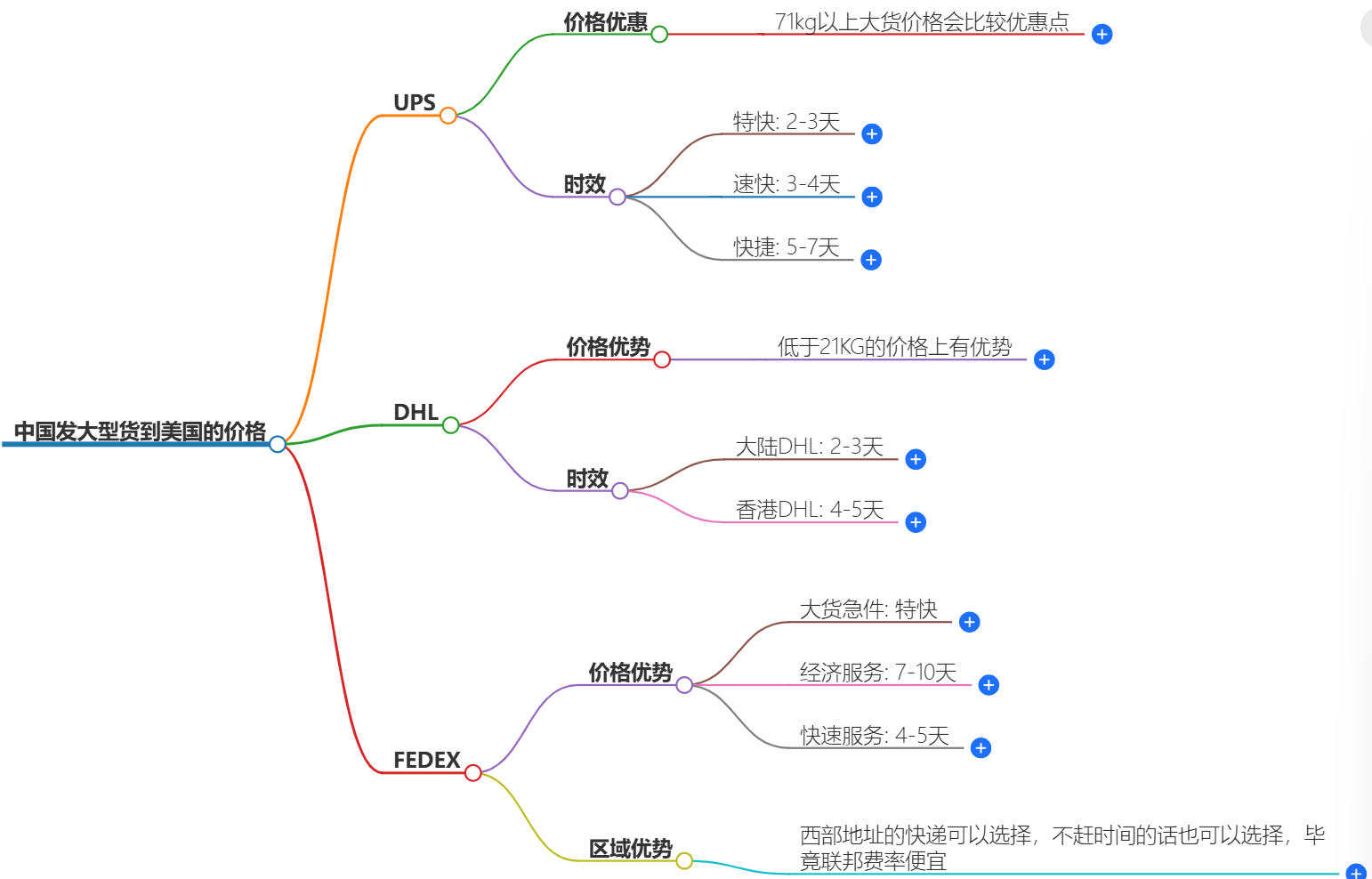 中國發(fā)大型貨到美國要多少錢-專業(yè)快遞服務