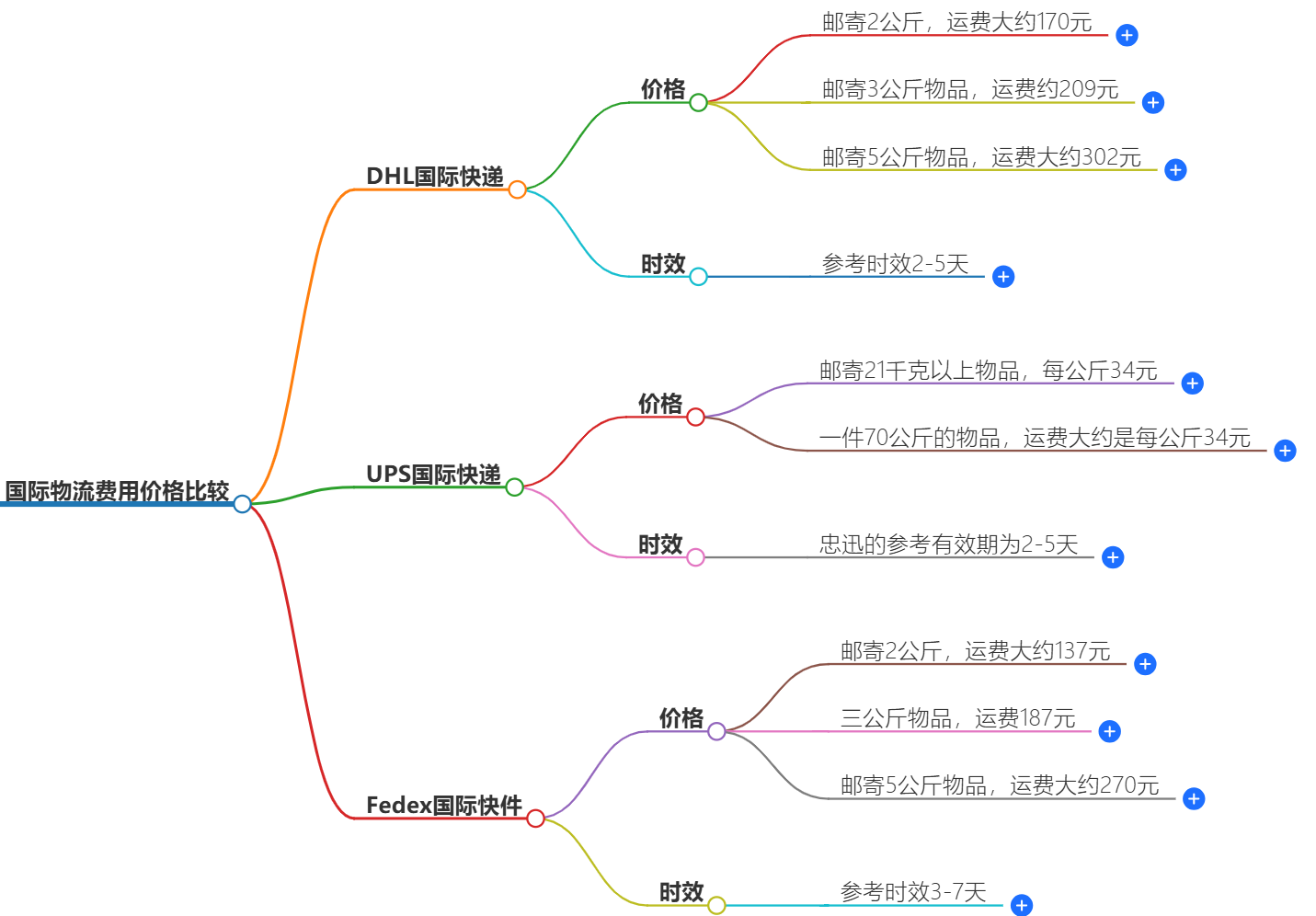 國(guó)際物流費(fèi)用