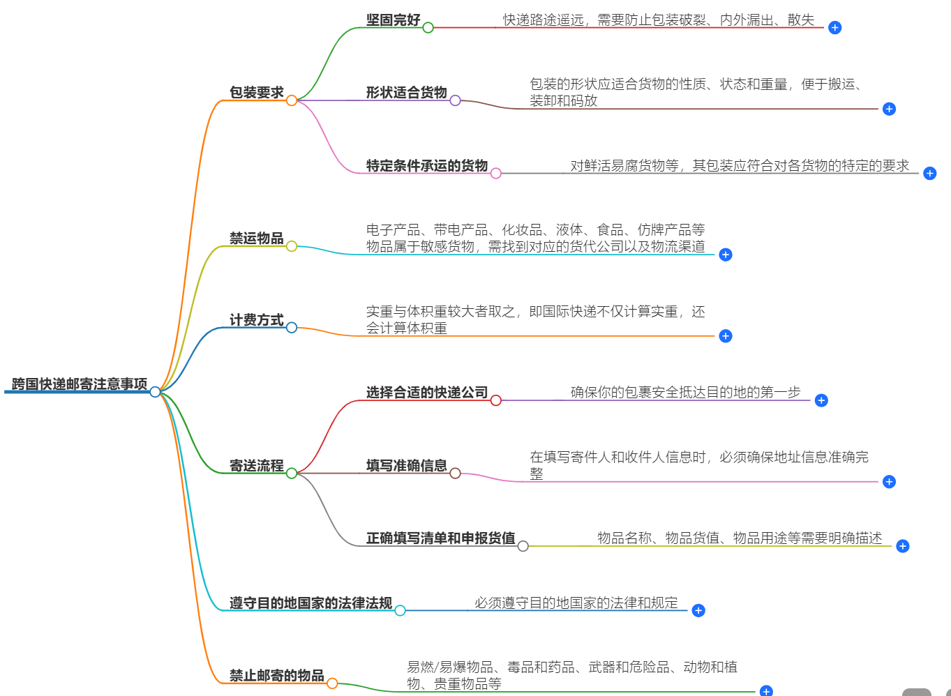 跨國快遞郵寄有哪些注意事項(xiàng)？