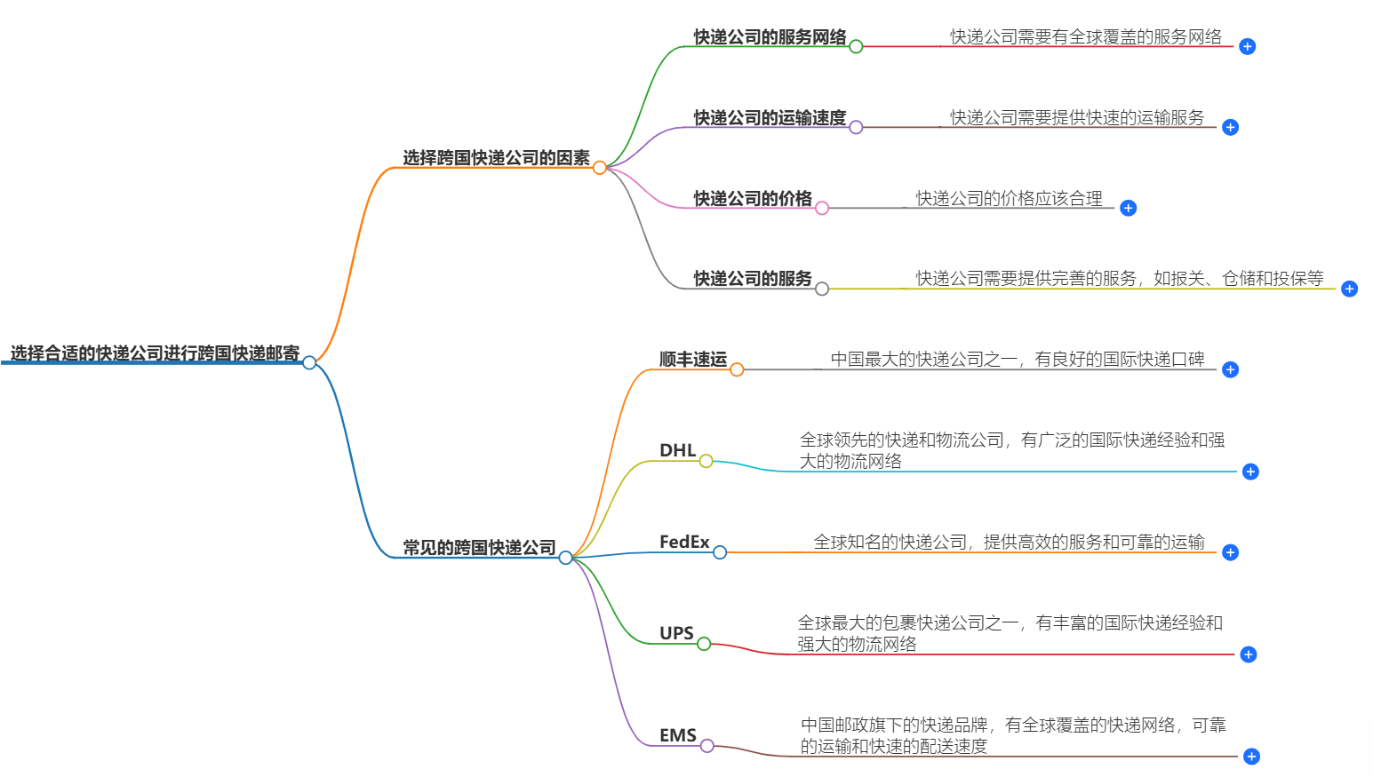 國(guó)際快遞公司選擇