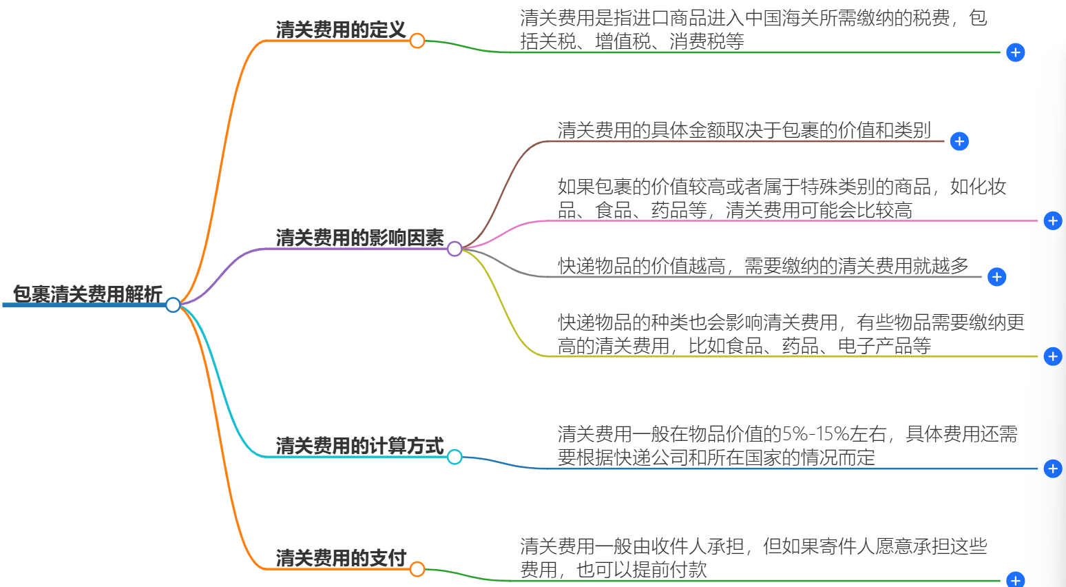 包裹清關(guān)費用說明