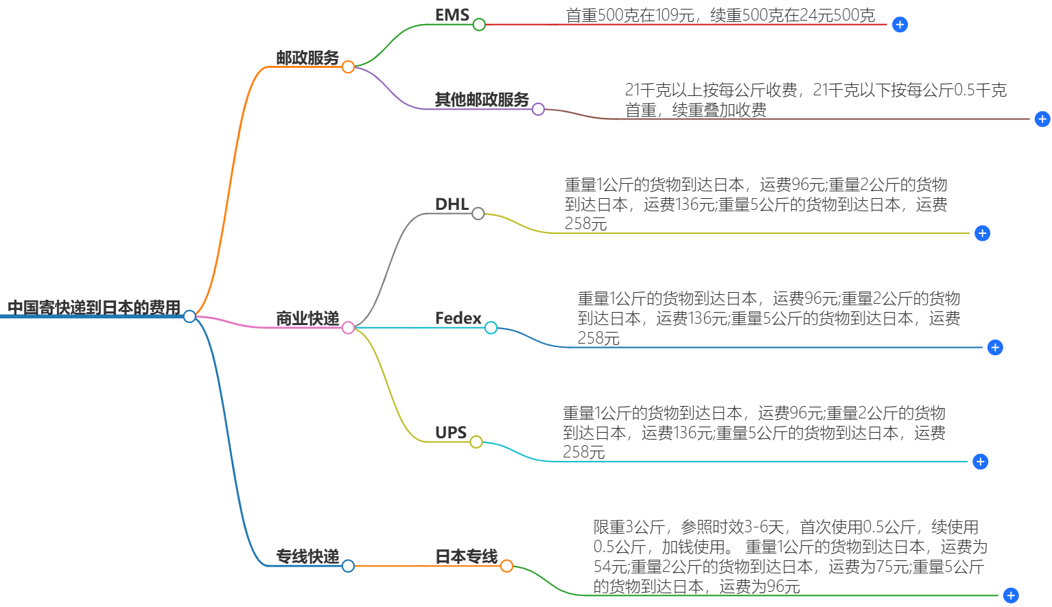 中國(guó)寄快遞到日本要多少錢(qián)