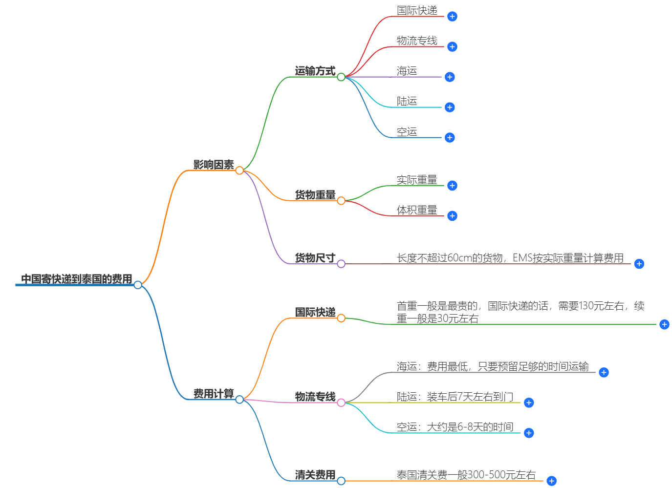 中國寄快遞到泰國最佳價(jià)格-在線咨詢