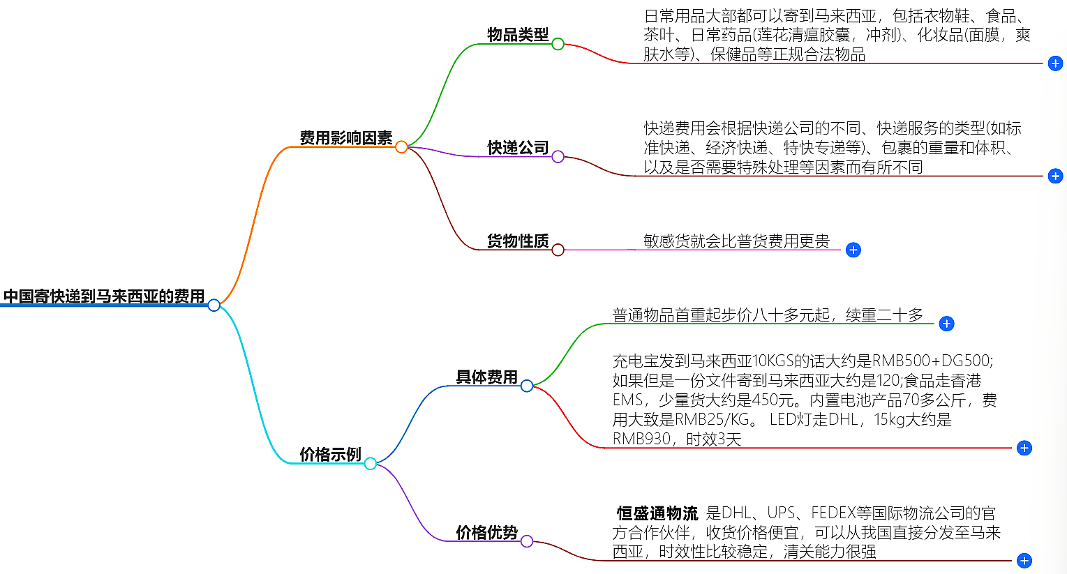 中國(guó)寄快遞到馬來西亞要多少錢