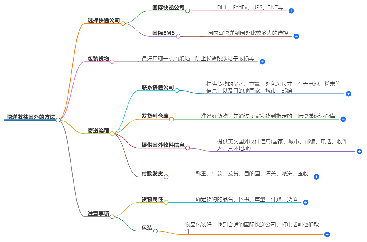 發(fā)往國(guó)外的快遞怎么發(fā)？快遞發(fā)往國(guó)外的方法