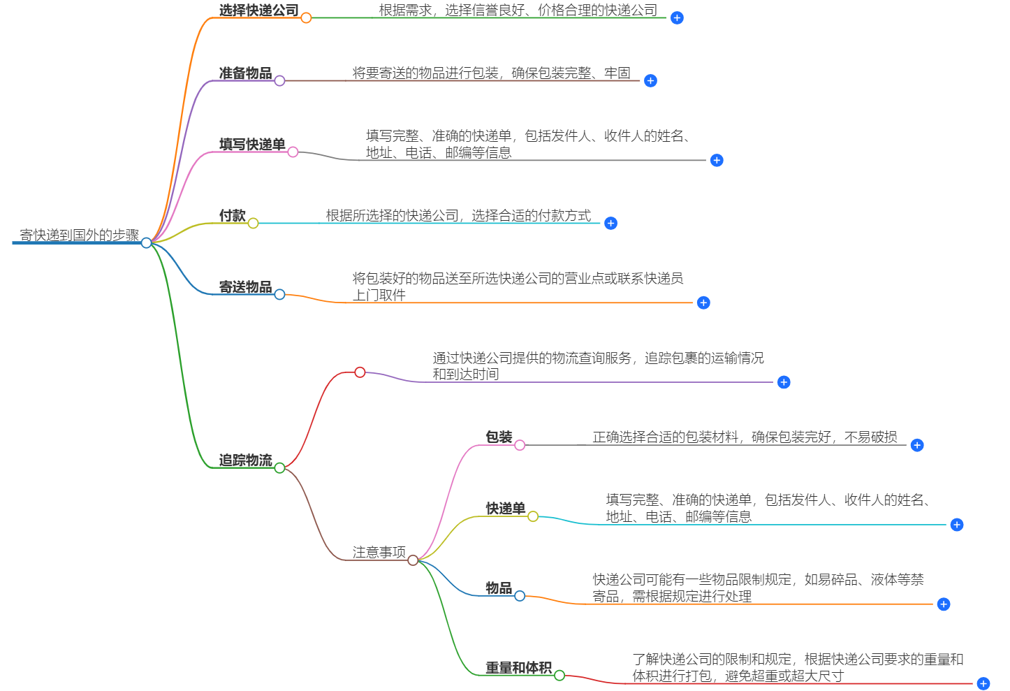 寄快遞到國(guó)外怎么寄？寄快遞到國(guó)外的步驟